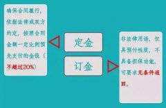 “訂金”和“定金”的區(qū)別？90%的人都搞不清！